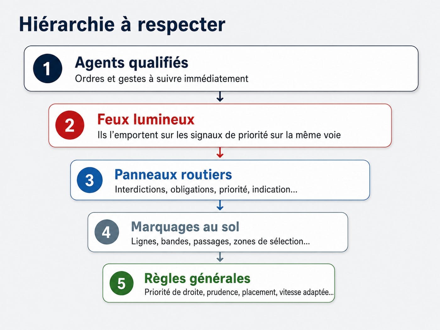 La hiérarchie des règles